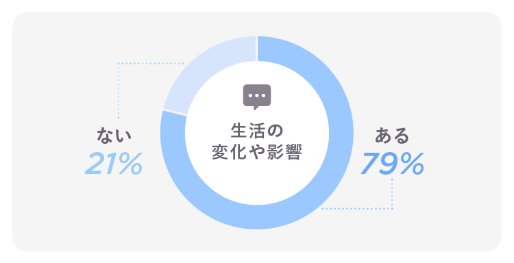 Finc総研 新型コロナウイルス感染症対策により おうちフィットネスの需要増加 健康意識向上の調査リリースを公開 Fincユーザーを対象に新型コロナウイルス感染症対策の影響による ライフスタイルの変化についてアンケートを実施 Finc Technologies フィンク